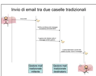 Figura 1.1: Invio di email tra due caselle tradizionali