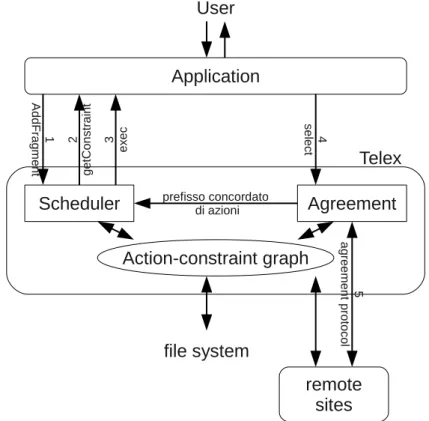 Figura 4.2: Modello di esecuzione di Telex