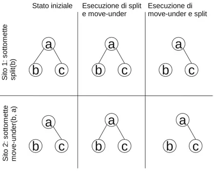 Figura 5.3: Azione move-under concorrente ad un’azione split. La prima colonna mostra lo stato iniziale dei due siti