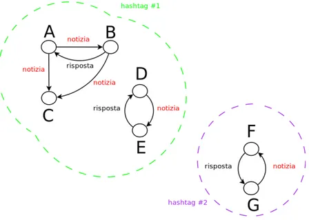 Figura 4.1: Esempio di rete