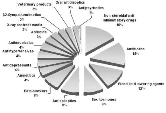 Fig. 1.2 Classi di farmaci rilevati in ambiente, espressi in percentuale. I dati sono raccolti da 134 articoli pubblicati tra il 1997  e il 2009 (Santos et al., 2010)