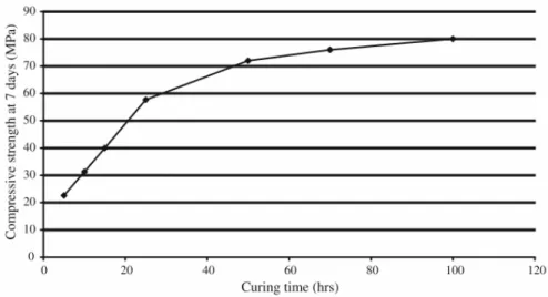 Figura 1.13 Effetto del tempo di consolidamento sulla resistenza alla compressione [5].