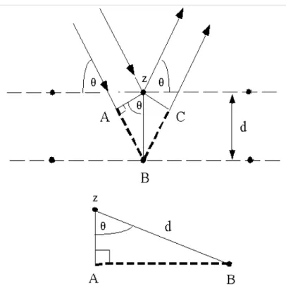 Figura 2.5 Interazione della luce con gli atomi dei piani cristallini,   rappresentazione grafica della legge di Bragg [5].