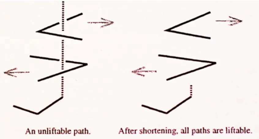 Figura 2.1: Mancanza della propriet` a di sollevamento dei cammini.
