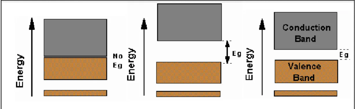 Figura 20. Rappresentazione schematica di Eg di materiali conduttori, isolanti e semiconduttori