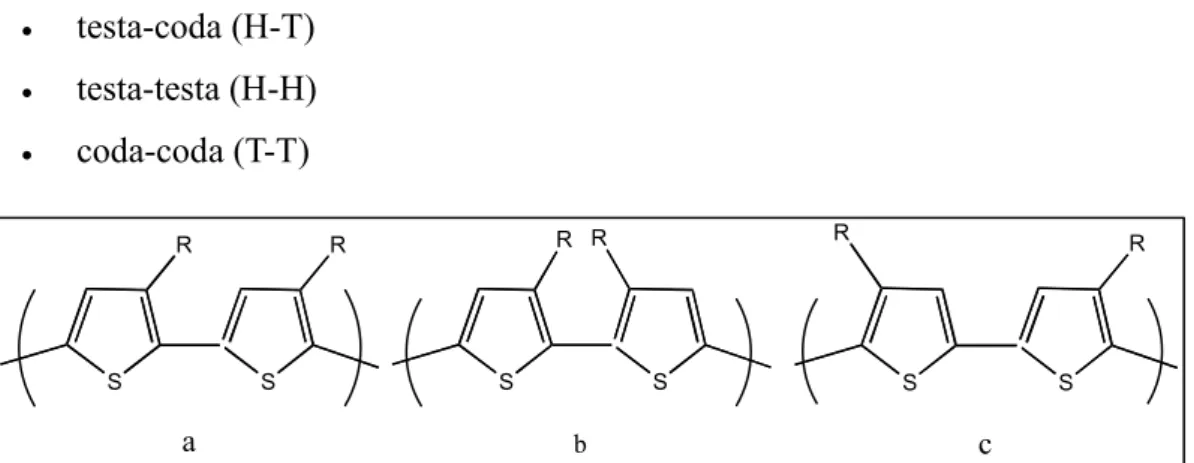 Figura 33. Diadi configurazionali possibili nei politiofeni 3-sostituiti: a) testa-coda; b) testa-testa; c) coda- coda-coda