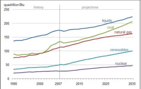 Figura 1. Uso di energia per tipo di combustibile: dati fino al 2007, previsioni fino al 2035 espresse in 
