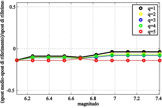 Figura 36: confronto tra ∆ ottenuti effettuando diverse preselezioni in termini di magnitudo per T=0.1s 