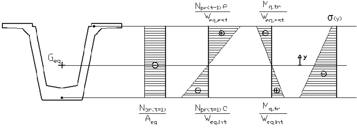 Figura 4: Stato tensionale generato dal peso proprio della trave e dal carico da precompressione 