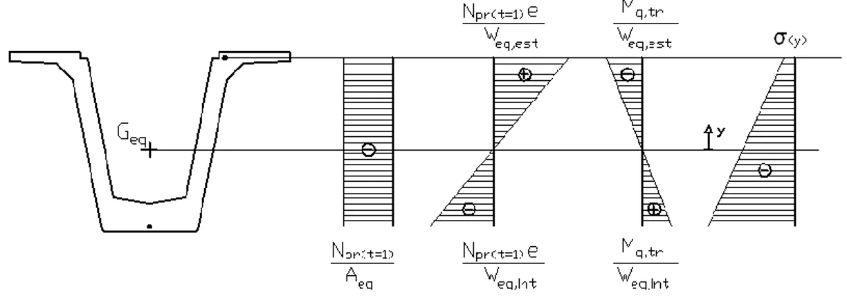 Figura 6: Stato tensionale generato dal peso proprio della trave e dal carico da precompressione