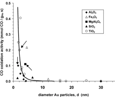 Figura 2-2 Variazione dell’attività del catalizzatore a base di oro per l’ossidazione del CO a 273K in  funzione della dimensione media delle nanoparticelle 3 