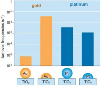 Figura 2-5 TOFs per l’ossidazione del CO su particelle sferiche de emisferiche di oro e platino  supportate su TiO 2 8 