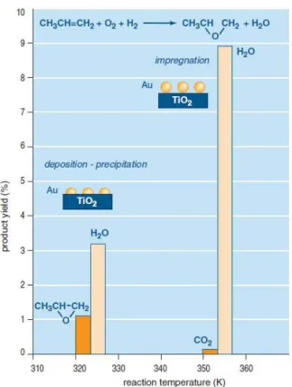 Figura 2-6 Rese per la reazione di epossidazione del propilene con catalizzatore Au-TiO 2  preparato  per impregnazione e per deposizione e precipitazione  8 .