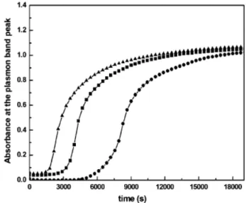 Figura 3-3 Variazione di intensità della banda plasmonica in funzione del tempo, per   concentrazioni di PVP crescenti e concentrazione di precursore costante 5 