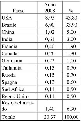 Tabella 1.1.2 Milioni di galloni/anno di bioetanolo prodotti al mondo, con specifica   dei volumi prodotti dai primi tredici paesi e relativa percentuale