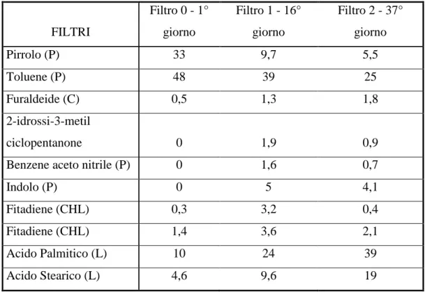 Tab. 5.2.3 – Py-GC/MS abbondanze relative (% Rel) dei picchi GC per i campioni di Dunaliella  salina