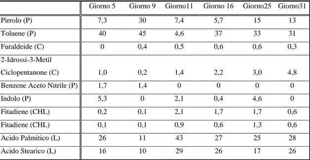 Tab. 5.2.7 – Py-GC/MS Abbondanze relative (% Rel.) picchi GC per i campioni di N. gaditana.