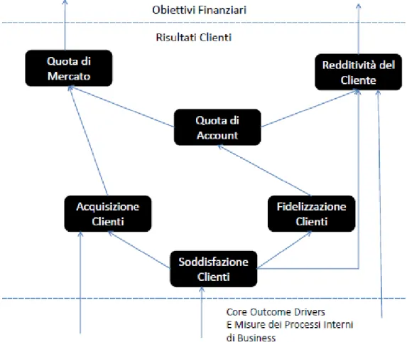 Figura 12: Prospettiva del Cliente: Core Outcome Measures 