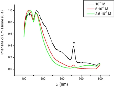 Figura 3.9.1. Spettri di emissione di [Pt 9 (CO) 18 ] 2–  in acetone a diverse concentrazio- concentrazio-ni (  exc  = 330 nm)