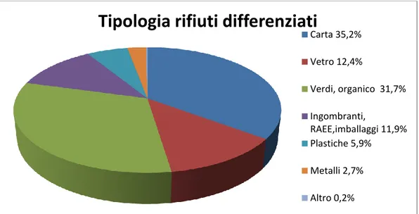 Fig. 1.1 Principali tipologie di differenziato, Elaborazione personale 