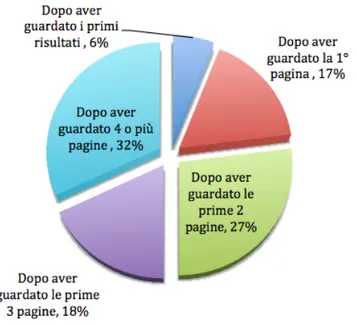 Figura 3.3: Pagine di risultati consultate prima di cambiare keyword o motore