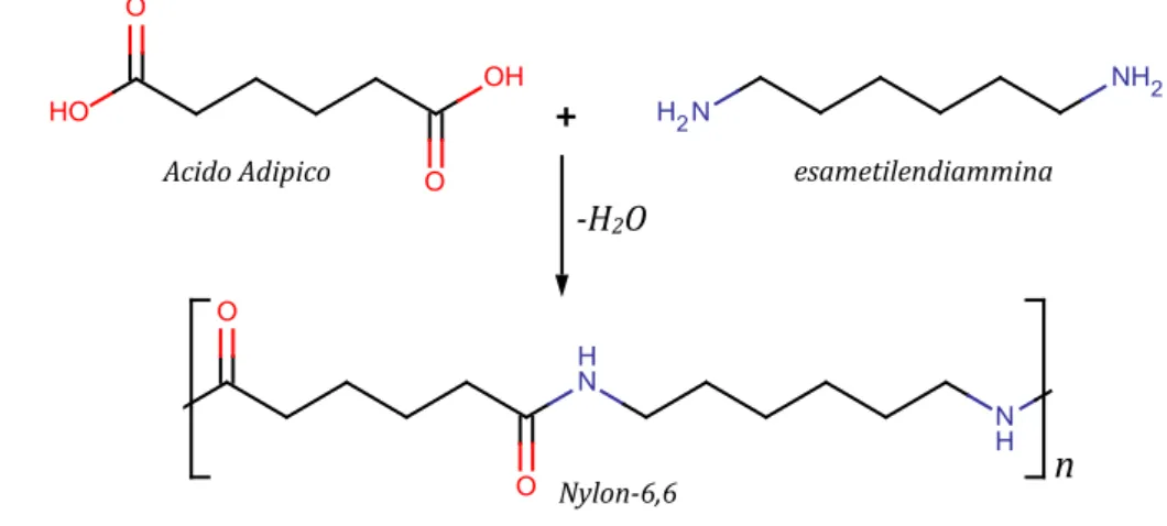 Figura 2.1.0  Struttura del Nylon 6,6