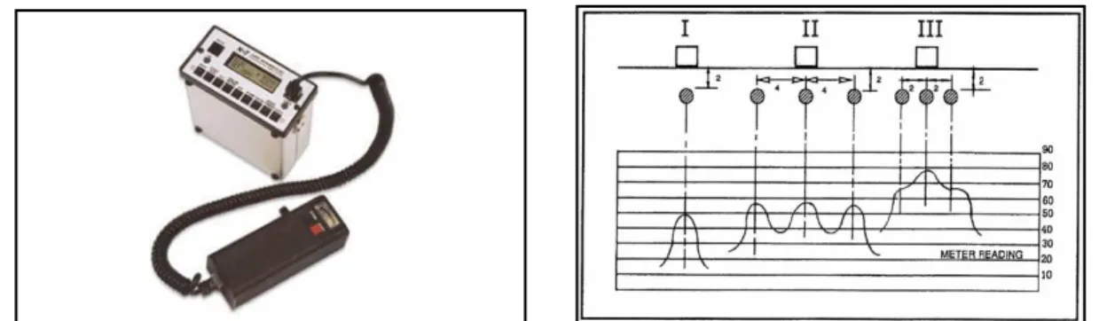 Figura 1.19: Vista del pacometro magnetoscopico e diagramma di  individuazione  delle barre 