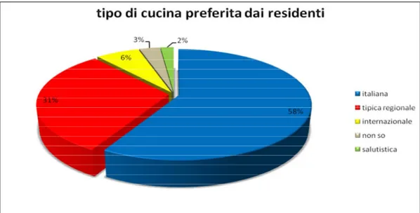 Figura  8.  Tipo  di  cucina  preferita  durante  il  consumo  di  un  pasto  fuori  casa  dai  residenti  della Provincia Autonoma di Trento