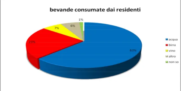 Figura 10. Tipo di bevande consumate durante il consumo di un pasto fuori casa dai residenti  della Provincia Autonoma di Trento