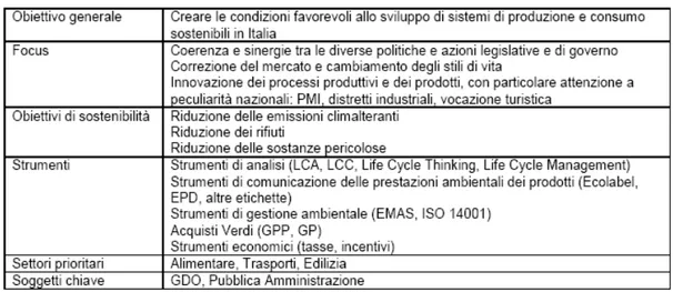 Figura 12. Schema riassuntivo degli elementi del documento di Sustainable Consumption and  Production italiano