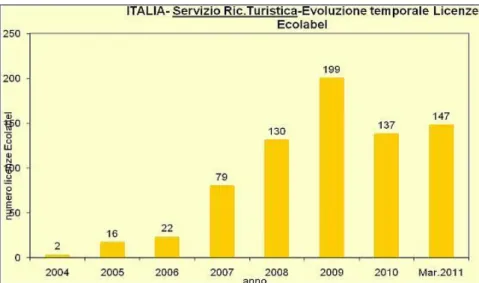 Figura  23.  Evoluzione  temporale  delle  licenze  Ecolabel  per  il  servizio  di  ricettività turistica