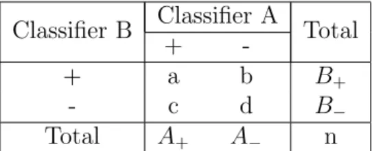 Table 2.1: Distribution of n instances classified by two classifiers. The formula of Cohen’s κ-statistic is the following: