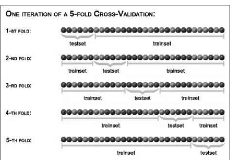 Figure 2.2: An example of a 5-fold cross validation.