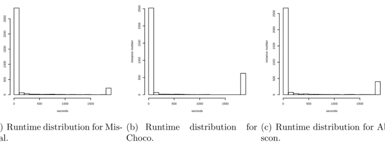 Figure 3.1: The performance of each solver in the portfolio on the dataset. We note in Figure 3.1(a) that mistral seems to be the fastest solver only analysing the bars of the plot