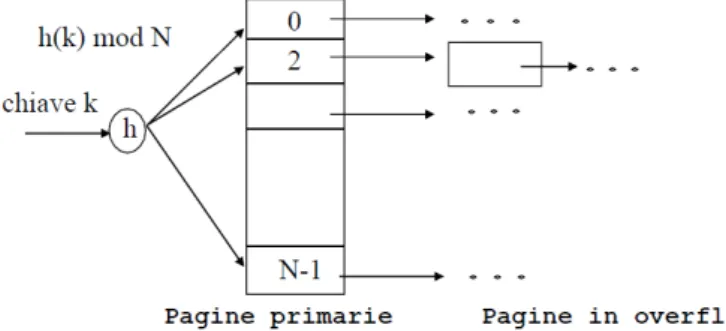 Figura 2.3: Esempio di funzione hash h(k) che mappa le chiavi k all’interno di N pagine primarie.
