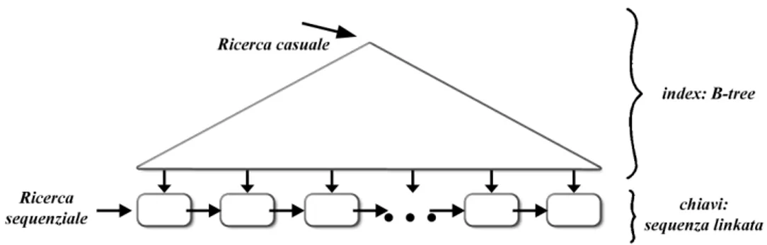 Figura 3.2: Suddivisione tra indici e parte delle chiavi di un B + -Tree [10].