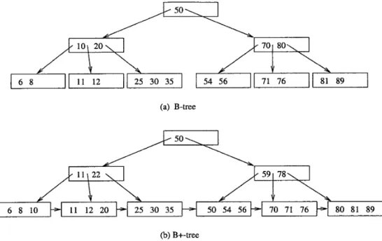 Figura 3.3: B-Tree e B + -Tree a confronto [45].