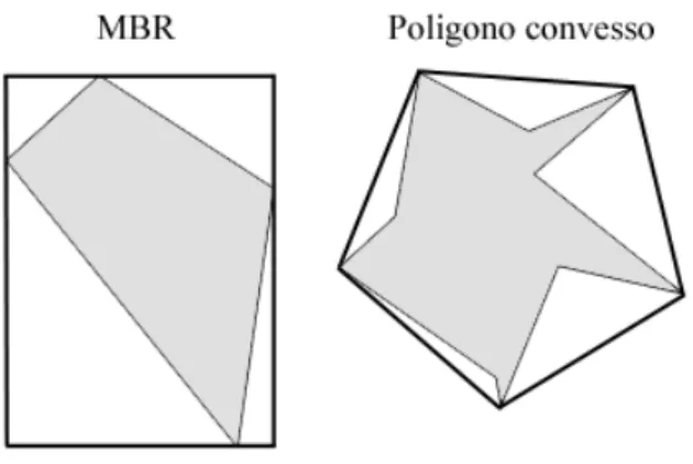 Figura 4.1: MBB rettangolare (MBR) e MBB approssimato al minimo poligono convesso.