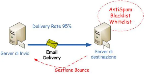 Figura 5.1.6: Email deliverability - Passo 1