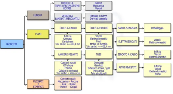 Fig. 1 - Principali prodotti siderurgiciCAPITOLO 1                                                                                                   IL SETTORE SIDERURGICO