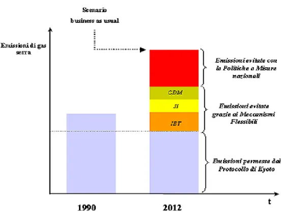 Figura 8: Strumenti per il raggiungimento degli obiettivi del protocollo di Kyoto (grafico fuori scala,  puramente qualitativo)
