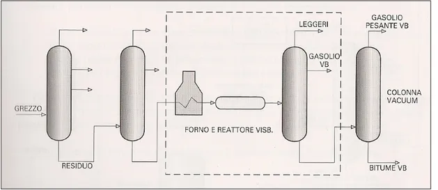 Fig. 2.3 – Produzione bitumi da visbreaking