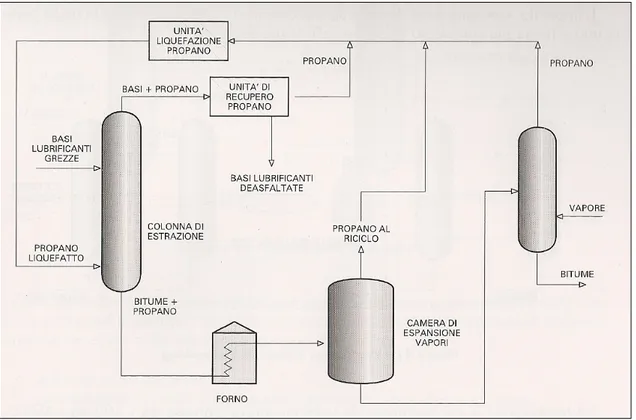 Fig. 2.4 – Produzione bitume da impianto di deasfaltazione basi lubrificanti 