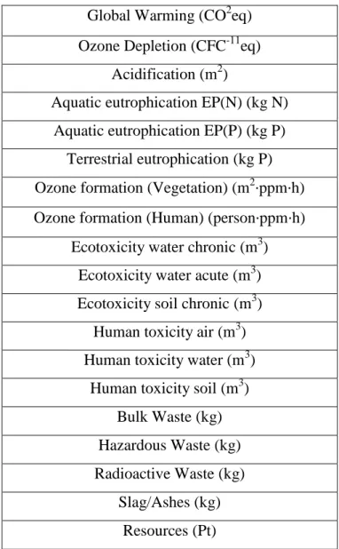 Figura 4.5: Categorie di impatto e danno per EDIP 2003 