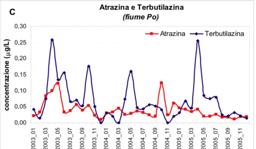Figura 2.2. Concentrazioni di atrazina e terbutilazina dal 2003 a tutto il 2005  nel fiume  Po 
