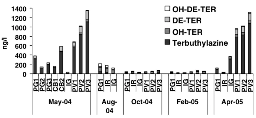 Figura 2.4. Concentrazioni di terbutilazina durante il periodo di studio nei diversi siti di  campionamento (Carafa et al.2007)
