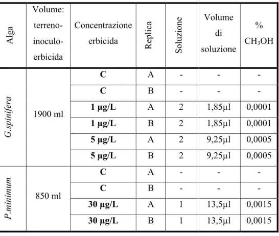 Tabella 5.2. Disegno sperimentale utilizzato per G.spinifera e P.minimum con relative  concentrazioni di erbicida e percentuali di metanolo aggiunte