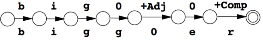 Figura 2.1: Esempio di FST (Finite State Transducer)