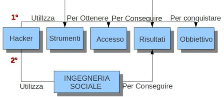 Figura 1: L'ingegneria sociale all'interno del processo d'attacco.