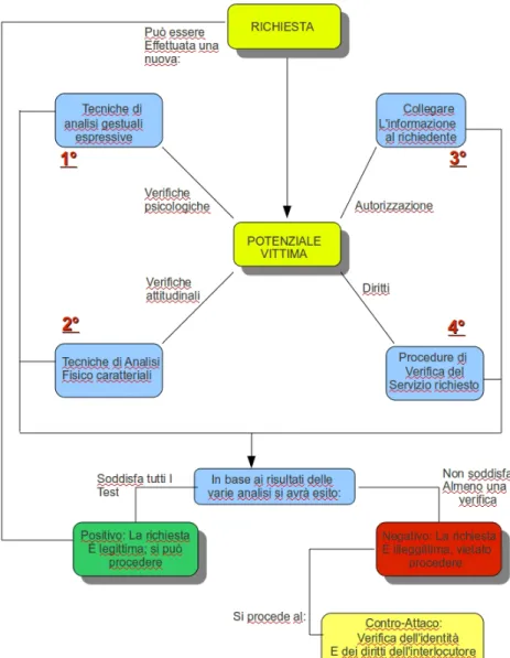 Figura A.1: Diagramma generale della procedura di prevenzione da attacchi di Ingegneria Sociale.